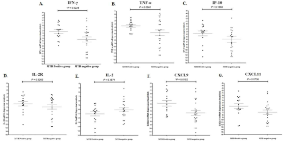 Result of cytokine mRNA assay in between MTB infected and uninfected human FFPE tissues