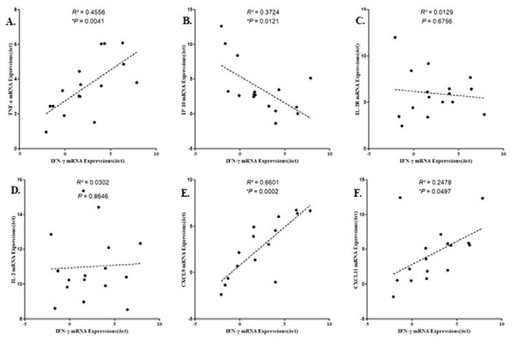 Correlation curve analysis between mRNA expressions of MTB specific immune markers