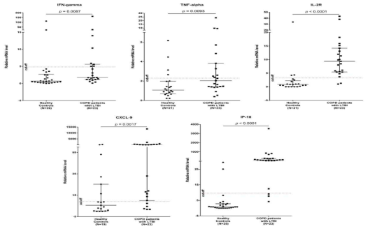 Result of cytokine mRNA assay in between COPD patients with LTBI and normal groups