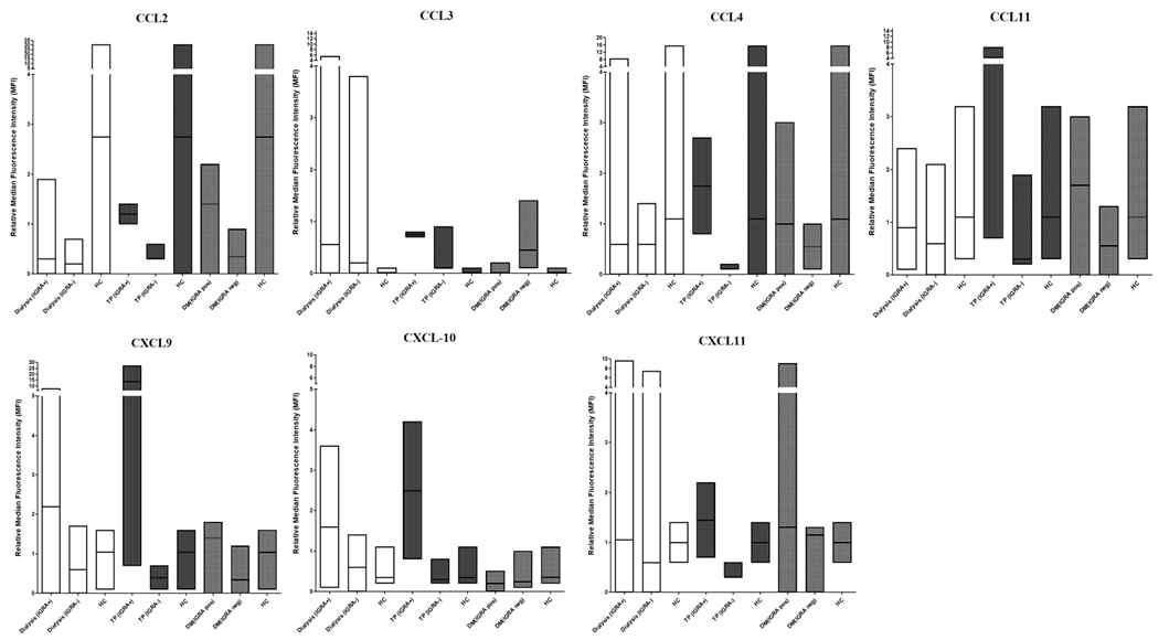 Chemokine mRNA expressions in between MTB infected and uninfected groups