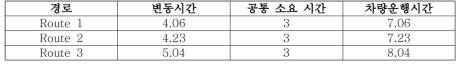 Segment 단위로 차량운행시간 추정