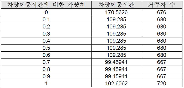 가중치별 차량이동시간과 거주자 수 최적값