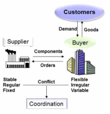 공급사슬에서의 coordination