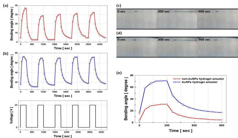 전압 인가/제거 반복에 따른 (a)(c) 금 나노입자가 첨가되지 않은 하이드로겔, (b)(d) 금 나노입자‐하이드로겔 복합체의 굽힘 각도 변화, (e) 최적화된 두 하이드로겔의 굽힘 각도 비교
