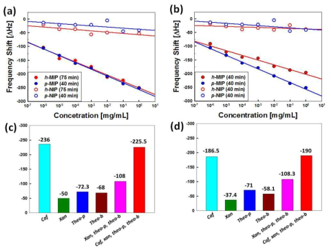 반구형/다공성 분자각인 고분자 박막의 카페인 농도에 대한 공진 주파수 변화 그래프 [(a) 카페인 감지 평형 상태, (b) 동일한 시간 (40분)] 및 다양한 유사 분자들에 대한 공진 주파수 변화 [(c) 다공성, (d) 반구형 분자각인 고분자 박막]