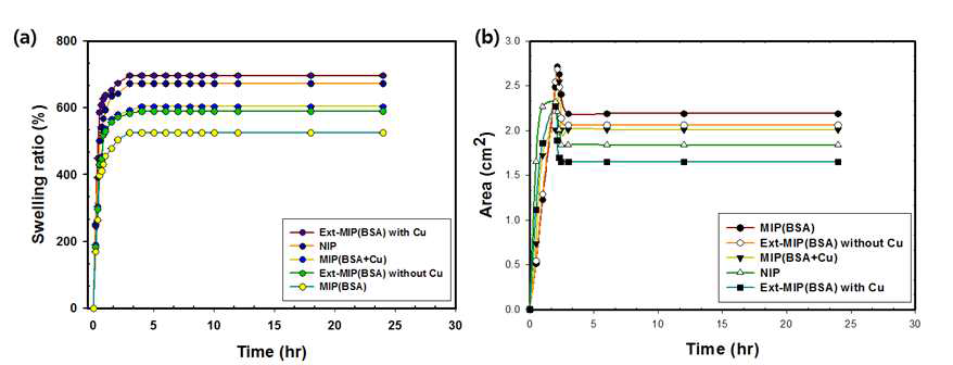 다양한 종류의 액티브 층을 가지는 하이드로겔의 시간에 따른 (a) 팽윤도 및 (b) 면적 그래프