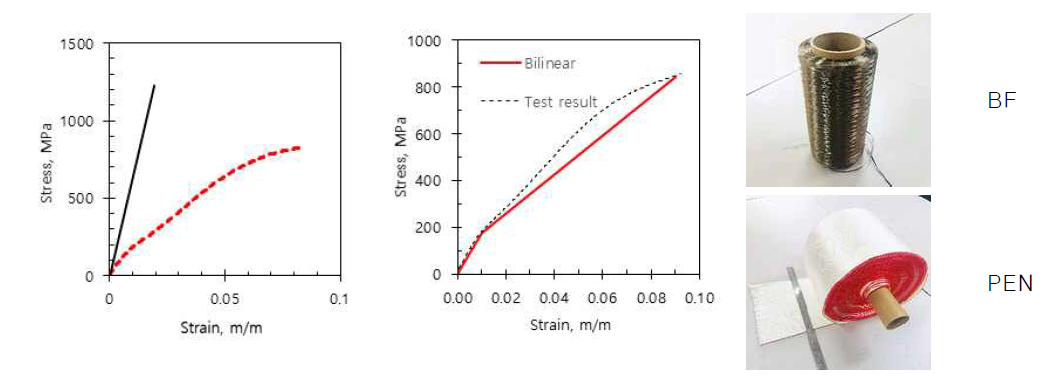 Stress-strain relationship of BF and PEN fiber