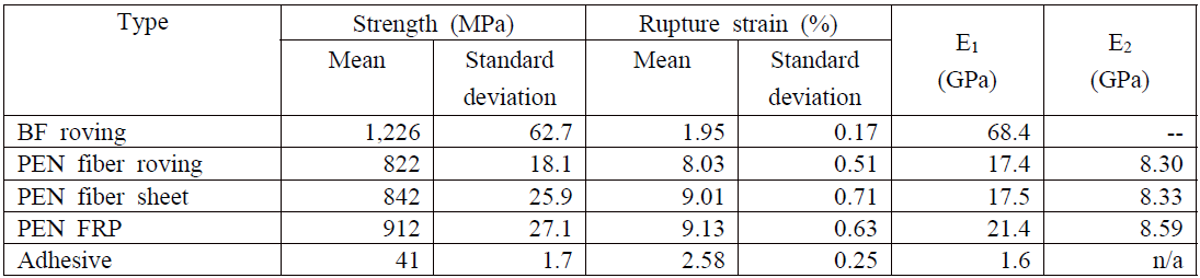 Tensile properties of BF, PEN fiber and adhesive