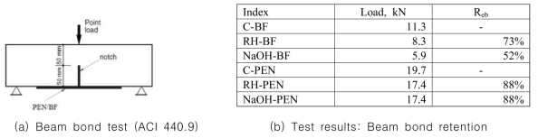Beam bond test setup and test results (beam bond retention)