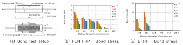 Bond test setup and bond stress distribution