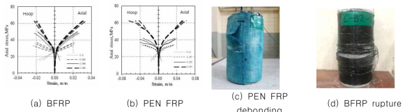 Stress-strain behavior and final failure mode of FRP-confined cylinders