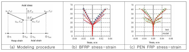 Modeling procedure and comparison of models and test results