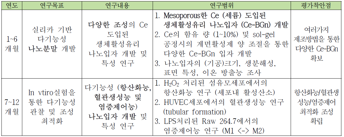 조직 재생을 위한 나노소재 개발위한 연구 계획