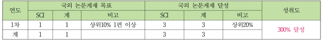 연구의 정량적 목표 및 달성현황 (단위 : 편,건,명)