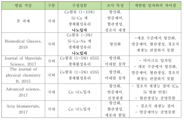 개발될 소재와 기존의 Ce도입된 나노입자 또는 생체활성유리(나노입자)와의 차이점