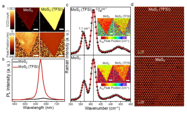 (a,b) 단층 MoS2 에 TFSI 처리한후 생기는 PL 이미지와 스펙트럼의 변화. (c) TFSI 처리후 E2g peak 은 redshift, A1g peak 는 blue shift 하면서, TFSI 처리 후 S 원자가 채워지는 양상을 나타낸다. (d) TFSI 처리 전후 STEM 이미징 결과