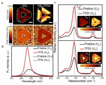 (a,b) 단층 WS2 에 TFSI 처리한후 생기는 PL 이미지와 스펙트럼의 변화. (c) TFSI 처리후 A1g peak 는 blue shift 하면서, TFSI 처리 후 S 원자가 채워지는 양상을 나타낸다