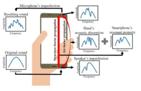 모바일 기기의 스피커에서 발생한 소리 신호가 모바일 기기의 마이크에 녹음되는 과정