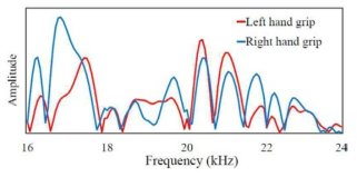 왼손과 오른손 그립에 따른 소리 신호 변화