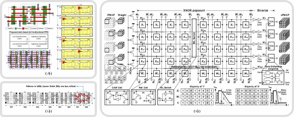 (가) 제안하는 bi-directional shift register의 layout (나) Heterogeneous SRAM cell sizing (다) 제안된 CAM 기반 XNOR-popcount 동작