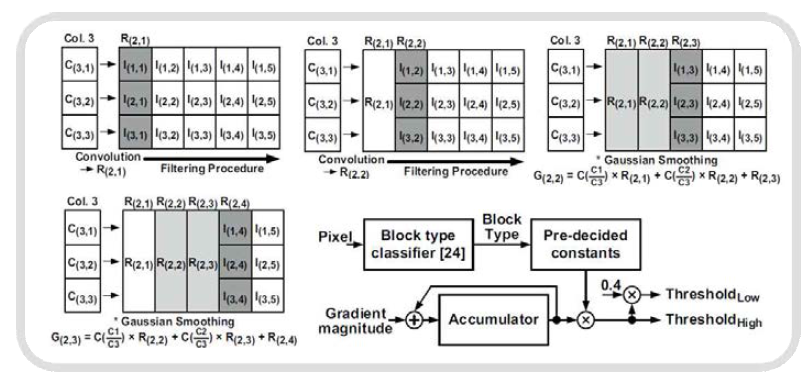 Gaussian smoothing을 이용한 2D 필터링 예시와 adaptive threshold 선택기 하드웨어 구조