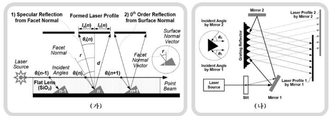 (가) 제안된 듀얼 레이저 profile 방출기 (나) 제안된 듀얼 레이저 profile의 수행 개념도