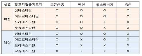 인종, 성별에 따른 치매예방 효과. O: 예방효과 있음. X; 예방효과 없음