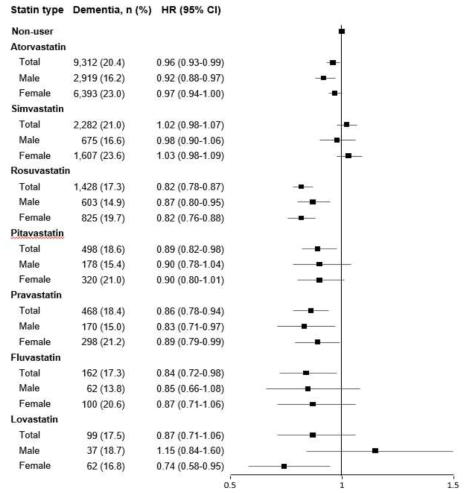 성별에 따른 스타틴 계열 항콜레스테롤제 복용에 의한 치매발병 위험도