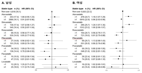 스타틴 계열 항콜레스테롤제 복용기간에 따른 치매발병 위험도 성별차이