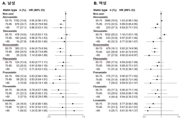 스타틴 계열 항콜레스테롤제 복용 환자 연령별 치매발병 위험도 성별차이