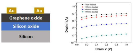 그래핀 산화 공정 조건에 따른 Drain current의 변화