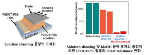 Solution shearing 공정 도식화 및 각 공정에 따른 PEDOT:PSS film의 면저항 변화