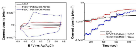 PEDOT:PSS 기반 글루코스 센서의 Cyclic voltammetry 및 Amperometry 측정 결과