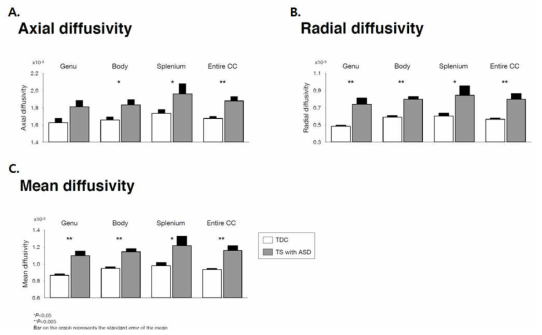 실제 환자의 뇌에서 수행한 DTI 분석 결과(Diffusivity)