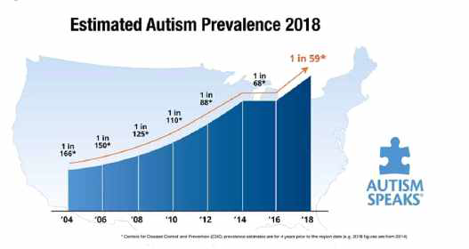 미국의 자폐 유병률 증가 추이 (CDC, 2018년)