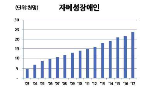 국내 자폐성 장애인 증가 추이 (보건복지부, 2018년)