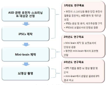 본 연구의 연차별 연구목표