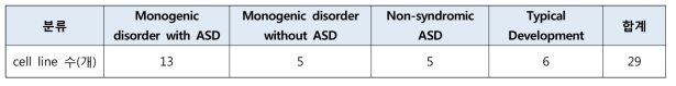연구기간 동안 구축된 cell line 현황