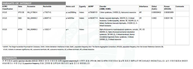 대상자의 유전적 변이 검증의 예. 정상발달 대조군 아동의 유전자 검사 결과 임상적으로 의미 있는 유전적 변이는 관찰되지 않았음