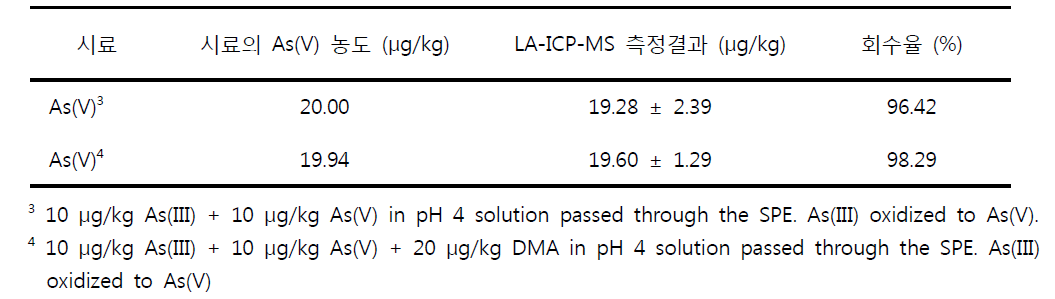 pH 4.00으로 조절한 시료의 As(V) 회수율