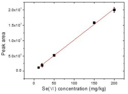 표준용액 Se(VI)를 멤브레인 필터에 흡착시킨 뒤, LIBS로 측정한 검정곡선