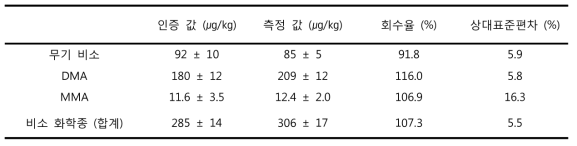 AsB 화학종을 2 가지 유형의 내부표준물로 사용한 쌀 표준인증물질 (NIST SRM 1568b Rice flour)의 정량 결과