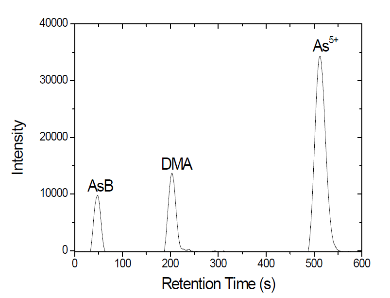 20 μg/kg As(V) + 20 μg/kg DMA 표준용액