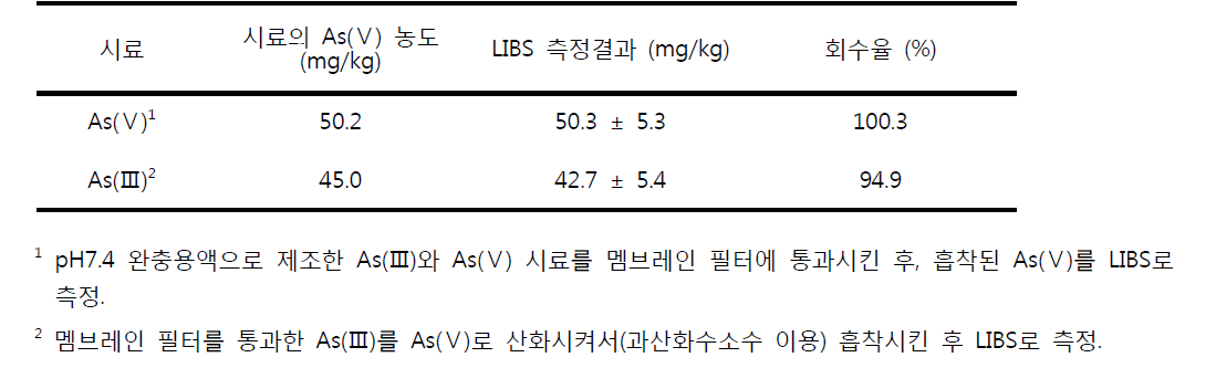 pH 7.4 완충용액으로 제조한 시료의 As(Ⅴ) 회수율