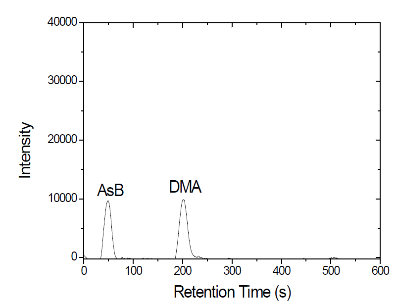 20 μg/kg As(V) + 20 μg/kg DMA 표준용액을 pH 4.00 으로 조절한 뒤, 멤브레인 필터를 통과하고 모아진 용액