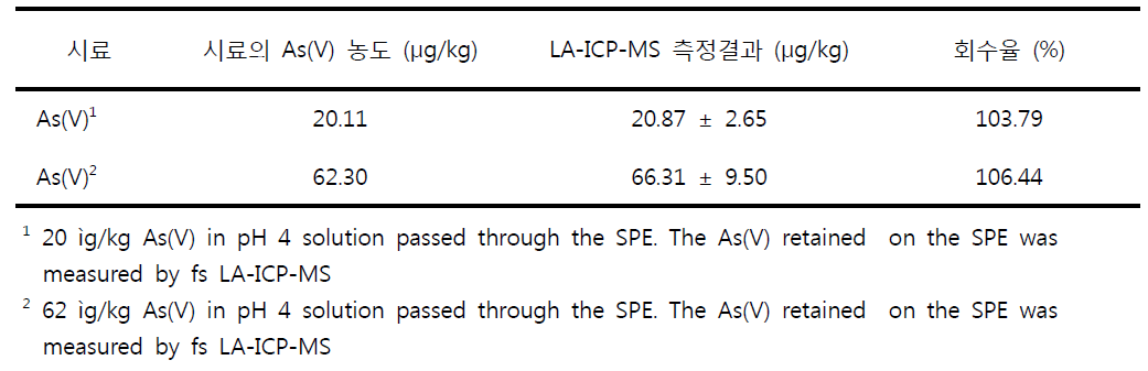 pH 4.00으로 조절한 시료-check point의 As(V) 회수율