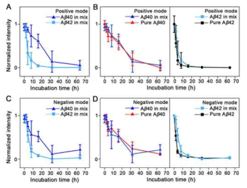 시간에 따른 서로 다른 Aβ 단백질의 정량 연구