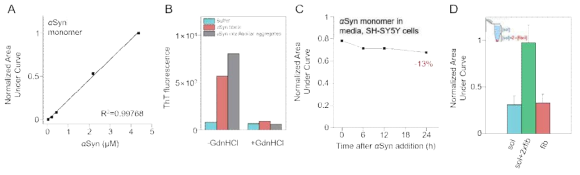 A. MRM으로 얻은 αSyn 정량 검정 곡선. B.구아니딘 (GdnHCl)을 이용한 섬유의 해리. C. 시간의 경과에 따라 감소되는 배지 내 αSyn 단량체의 정량. D. 시누클린 섬유의 선택적 정량