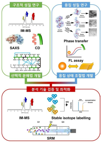 본 연구의 추진전략 및 방법 개요도