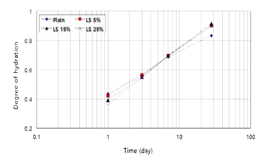 시멘트 페이스트 및 석회석 페이스트의 수화도 분석